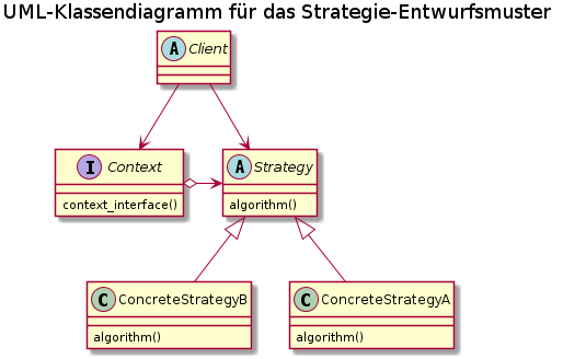 title UML-Klassendiagramm für das Strategie-Entwurfsmuster

abstract class  "Client"
Client --> Context
Client --> Strategy

together {
    interface Context {
        {method} context_interface()
    }
    abstract class Strategy {
        {method} algorithm()
    }
}
Context o-> Strategy

together {
    class ConcreteStrategyA {
        {method} algorithm()
    }
    class ConcreteStrategyB {
        {method} algorithm()
    }
}
ConcreteStrategyA -u-|> Strategy
ConcreteStrategyB -u-|> Strategy
