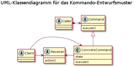 title UML-Klassendiagramm für das Kommando-Entwurfsmuster

together {
    abstract class  Caller
    abstract class  Command {
        {method}    execute()
    }
}

together {
    abstract class  Client
    abstract class  Receiver {
        {method}    action()
    }
    class           ConcreteCommand {
        state
        {method}    execute()
    }
}

Caller *-> Command
Client -> Receiver
Client -> ConcreteCommand
Receiver <- ConcreteCommand
ConcreteCommand -u-|> Command