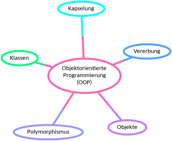 graph oop {

 graph [fontname = "Calibri", fontsize="16", overlap=false];
     node [fontname = "Calibri", fontsize="16", style="bold", penwidth="5px"];
     edge [fontname = "Calibri", fontsize="16", style="bold", penwidth="5px"];
     tooltip="Objektorientierte Programmierung";

     oop [
         label="Objektorientierte\nProgrammierung\n(OOP)",
         color="#FF66B3"]
     objects [
         label="Objekte",
         color="#BF80FF"]
     polymorphism [
         label="Polymorphismus",
         color="#9999FF"]
     classes [
         label="Klassen",
         color="#00FF80"]
     inheritance [
         label="Vererbung",
         color="#4da6ff"]
     encapsulation [
         label="Kapselung",
         color="#00FFFF"]
     oop -- objects [color="#FF66B3;0.5:#BF80FF"]
     oop -- polymorphism [color="#FF66B3;0.5:#9999FF"]
     oop -- classes [color="#FF66B3;0.5:#00FF80"]
     oop -- inheritance [color="#FF66B3;0.5:#4da6ff"]
     oop -- encapsulation [color="#FF66B3;0.5:#00FFFF"]
 }
