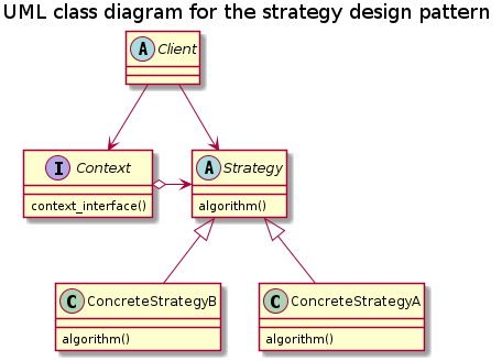title UML class diagram for the strategy design pattern

abstract class  "Client"
Client --> Context
Client --> Strategy

together {
    interface Context {
        {method} context_interface()
    }
    abstract class Strategy {
        {method} algorithm()
    }
}
Context o-> Strategy

together {
    class ConcreteStrategyA {
        {method} algorithm()
    }
    class ConcreteStrategyB {
        {method} algorithm()
    }
}
ConcreteStrategyA -u-|> Strategy
ConcreteStrategyB -u-|> Strategy
