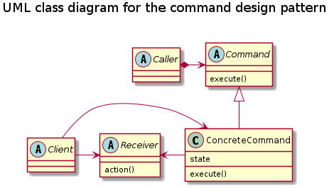 title UML class diagram for the command design pattern

together {
    abstract class  Caller
    abstract class  Command {
        {method}    execute()
    }
}

together {
    abstract class  Client
    abstract class  Receiver {
        {method}    action()
    }
    class           ConcreteCommand {
        state
        {method}    execute()
    }
}

Caller *-> Command
Client -> Receiver
Client -> ConcreteCommand
Receiver <- ConcreteCommand
ConcreteCommand -u-|> Command