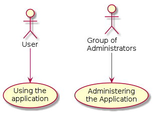:User: --> (Use)
"Group of\nAdministrators " as Admin
"Using the\napplication" as (Use)
Admin --> (Administering\nthe Application)